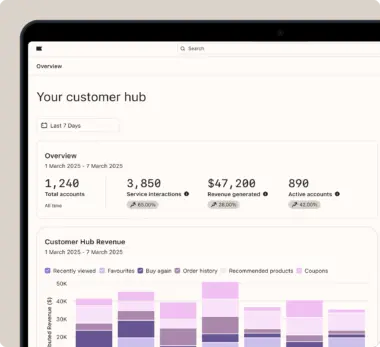 Dashboard showing customer hub data: 1,240 total accounts, 3,850 service interactions, $47,200 revenue, 890 active accounts. Includes a revenue bar chart.