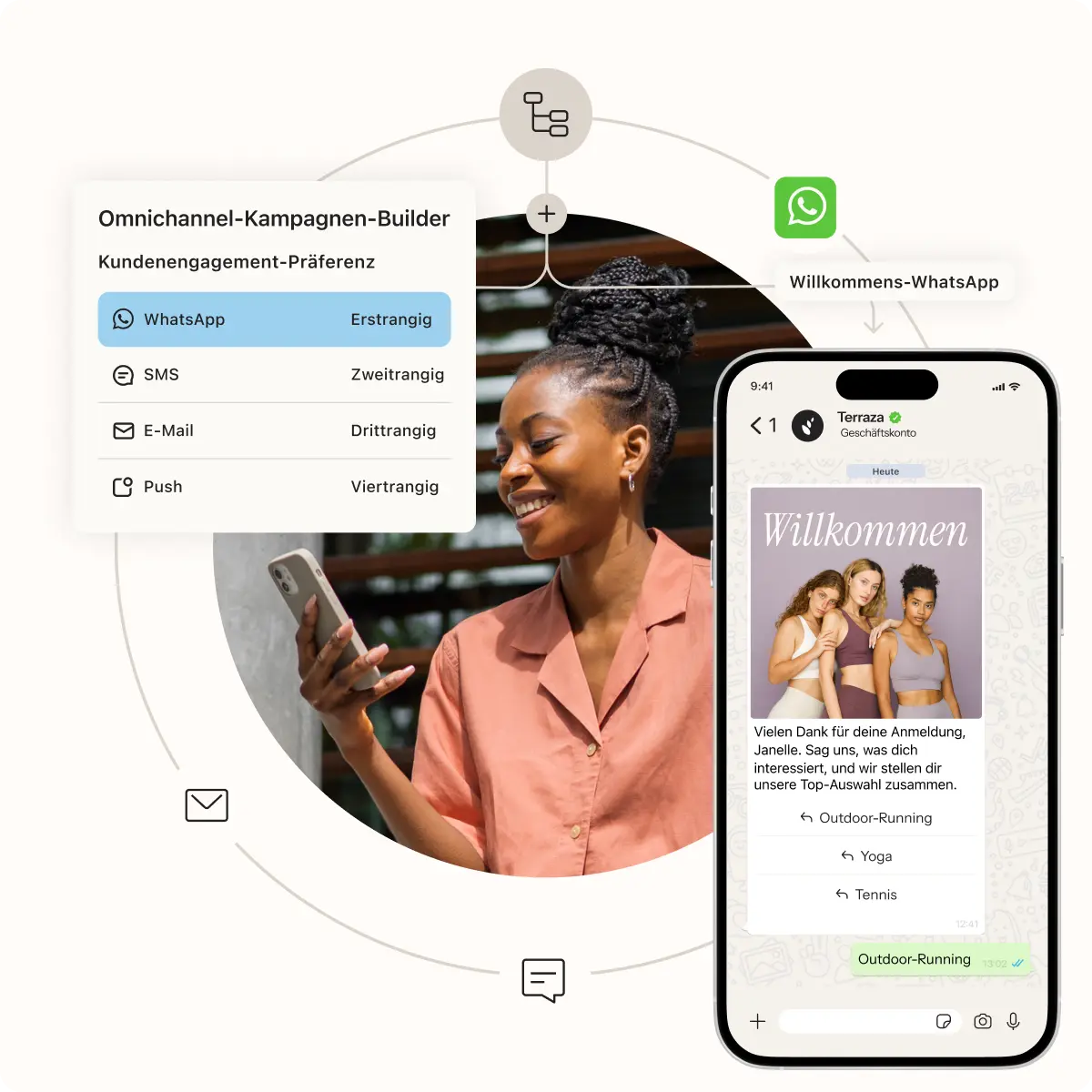 Frau mit Smartphone, daneben WhatsApp-Nachricht mit Willkommensgruß. Omnichannel-Kampagnen-Builder zeigt WhatsApp als bevorzugten Kanal.