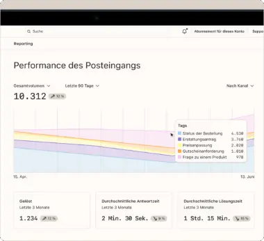Dashboard zur Performance des Posteingangs mit Diagramm und Statistiken zu Gesamtvolumen, gelösten Anfragen und Antwortzeiten.