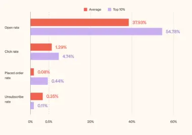 Gráfico de barras comparando tasas de apertura, clic, pedidos realizados y cancelación entre promedio y el 10% superior.