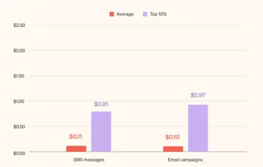 Gráfico de barras comparando ingresos promedio y del 10% superior de mensajes SMS ($0.11 y $0.81) y campañas de correo ($0.10 y $0.97).