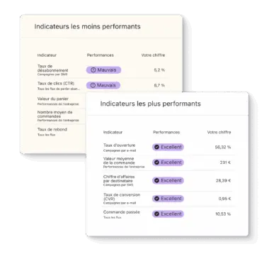 Tableaux comparant les indicateurs de performance. Le premier montre des indicateurs "Mauvais" et le second des indicateurs "Excellents".