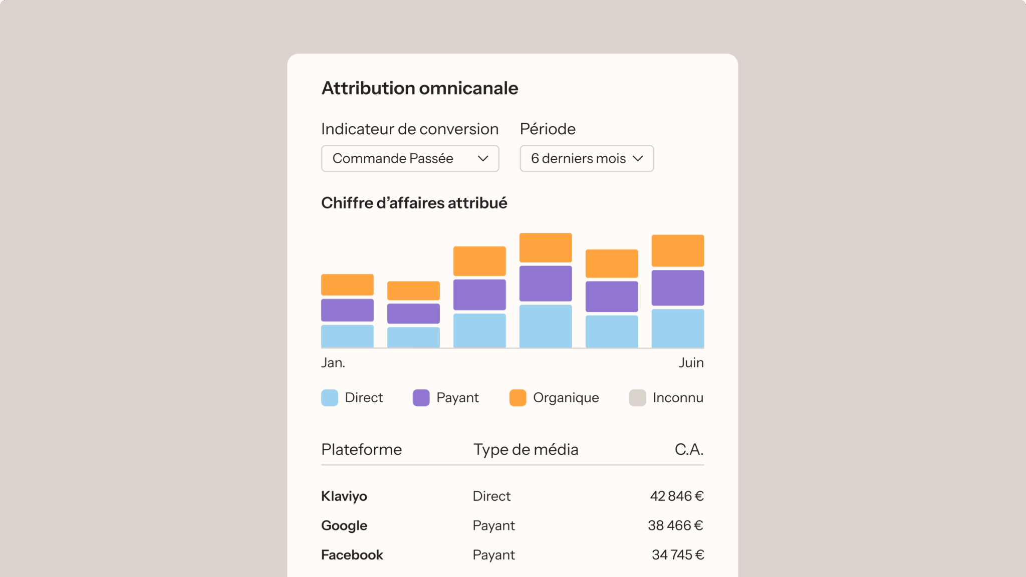 Graphique à barres montrant l’attribution omnicanale pour le 3e trimestre 2025. Sources de chiffre d’affaires : direct, payant, organique, inconnu. Plateformes : Klaviyo, Google, Facebook.