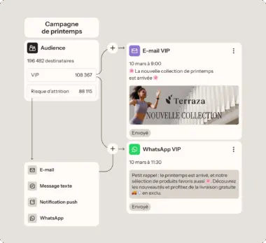 Organigramme d’une campagne printanière montrant la segmentation de l’audience et les messages VIP envoyés par e-mail et sur WhatsApp pour promouvoir une nouvelle collection