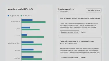 Interfaccia di Marketing Analytics che mostra la variazione percentuale dell'analisi RFM tra il 15 gennaio e il 15 febbraio 2023, accanto al Centro operativo con 3 avvisi attivi, compreso un prompt per prevenire la perdita di vendite e riattivare gli ex sostenitori con un flusso di fidelizzazione.