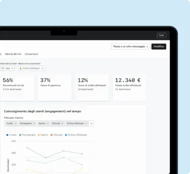 Pannello di controllo dei dati analitici che mostra le metriche: tasso di clic del 56%, tasso di apertura del 37%, tasso di ordini effettuati del 12%, totale di 12.340
$. È presente anche un grafico sul coinvolgimento degli utenti (engagement).