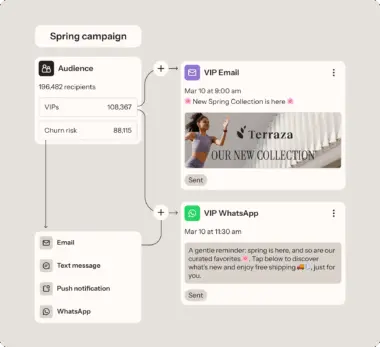 Flowchart of a spring campaign showing audience segmentation and messaging via email and WhatsApp for a new collection.