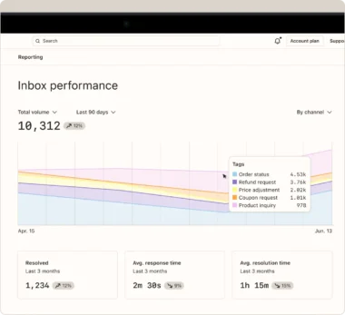 Helpdesk dashboard showing inbox performance with a graph of total volume over 90 days, tag breakdown, and resolution metrics.