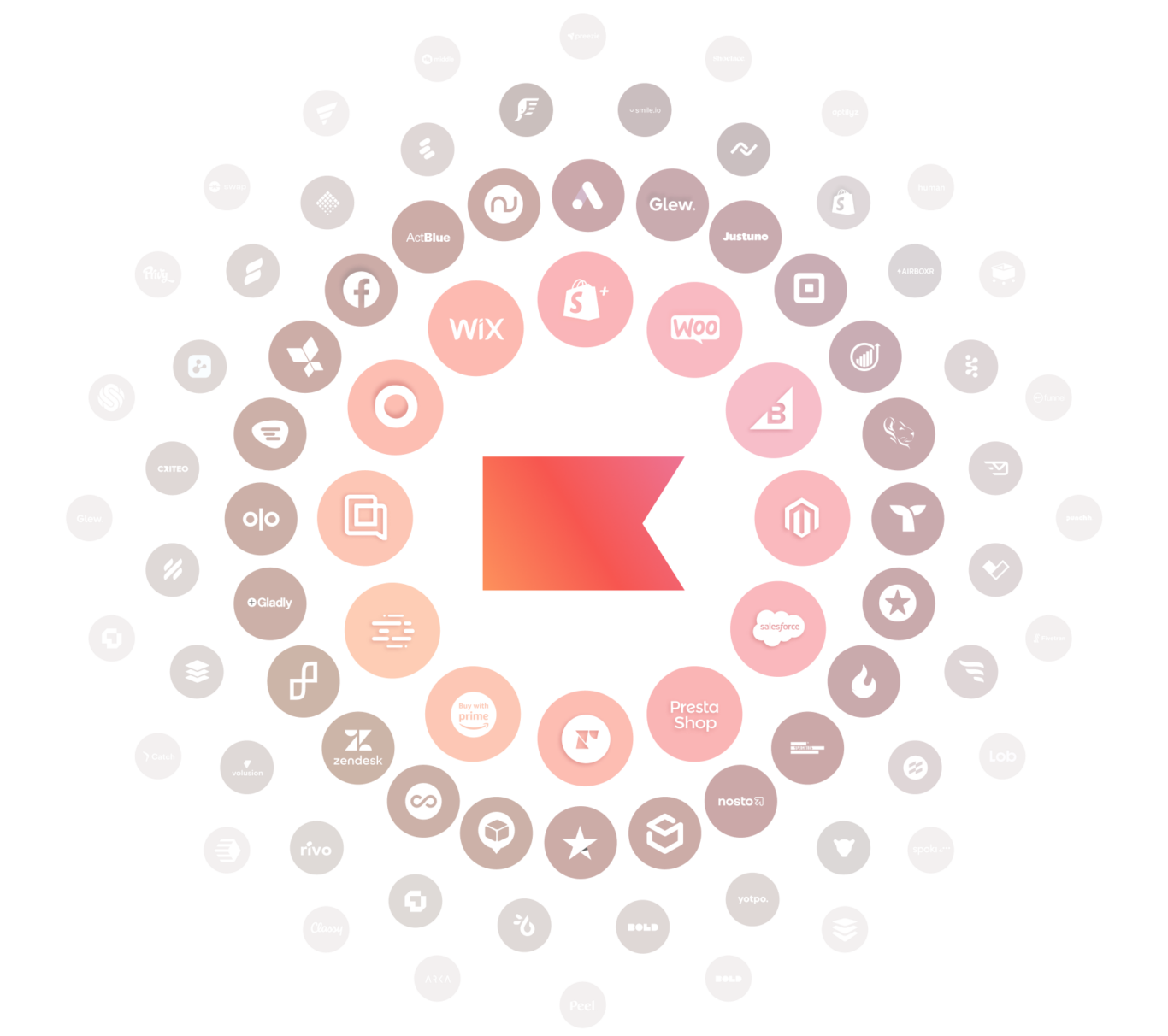 Klaviyo platform cloud software integrations