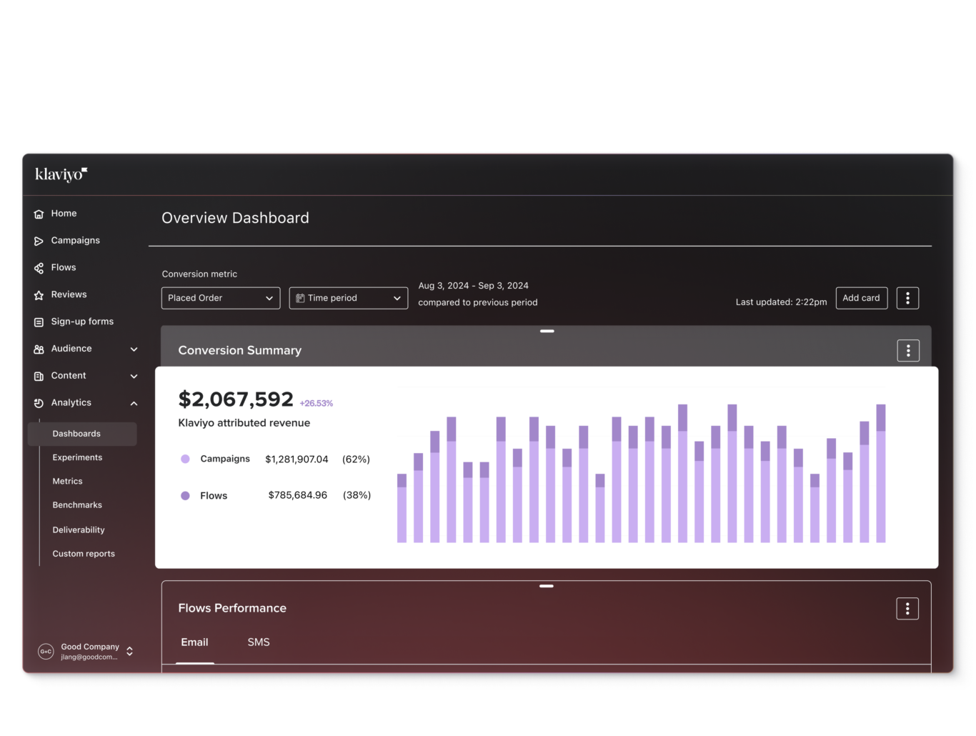 Display view of analytics dashboard in Klaviyo account highlighting $2,067,592 in Klaviyo attributed revenue from campaigns and flows