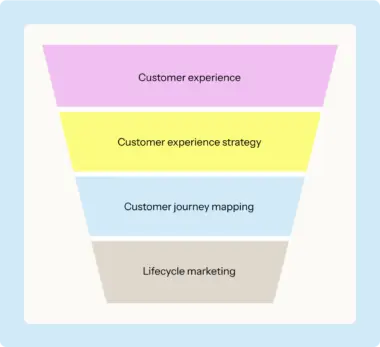 A four-layer funnel diagram illustrating the stages of customer engagement: customer experience at the top, followed by customer experience strategy, customer journey mapping, and lifecycle marketing at the bottom. Each layer is a different color and labeled accordingly.