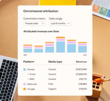 Omnichannel attribution chart showing revenue over six months. Platforms include Klaviyo, Meta ads, and Google with corresponding revenues.
