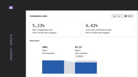 Form analytics displaying a slight drop in engagement from the first step in the form to the second step