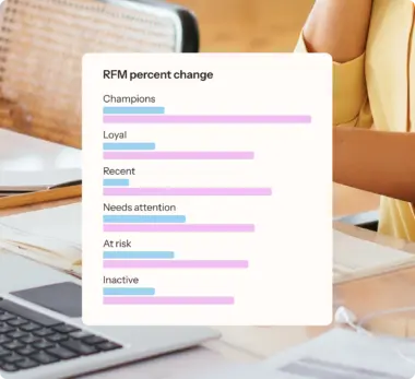 UI card displaying an RFM percent change analysis, with labeled bar graphs for customer segments like Champions, Loyal, and At Risk.