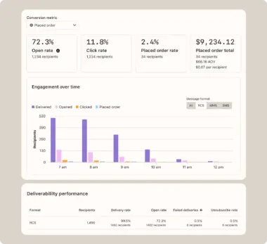 A screen shows a campaign report with stats like open rate, click rate, and total sales. It includes a bar chart of engagement by hour and a summary of message performance.