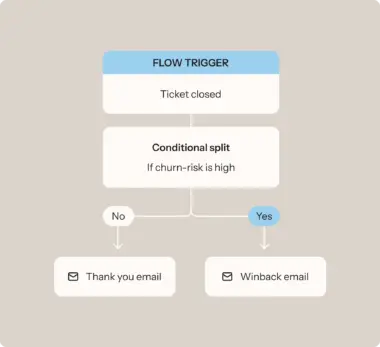 Flowchart showing a helpdesk process: "Flow Trigger" with "Ticket closed" leads to "Conditional split" based on churn-risk. "No" sends a "Thank you email"; "Yes" sends a "Winback email".