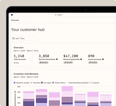 Dashboard displaying customer hub data: total accounts 1,240, service interactions 3,850, revenue $47,200, active accounts 890. Includes a revenue bar chart.